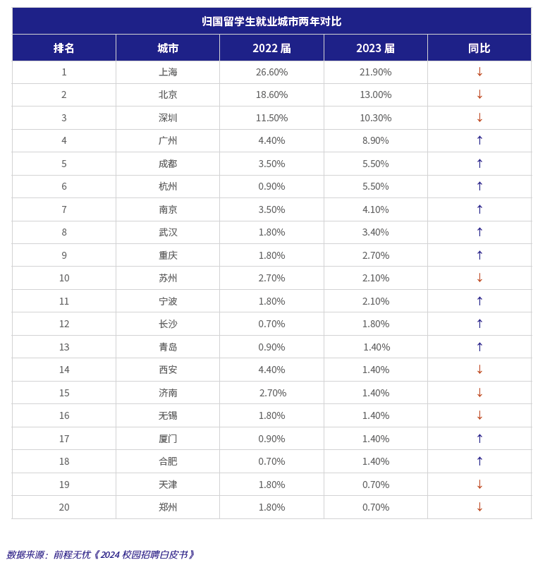 2024海归就业力调查报告