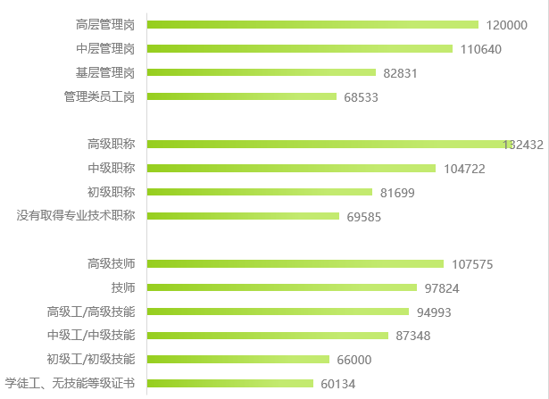 2024年天津企业薪酬调查信息发布！