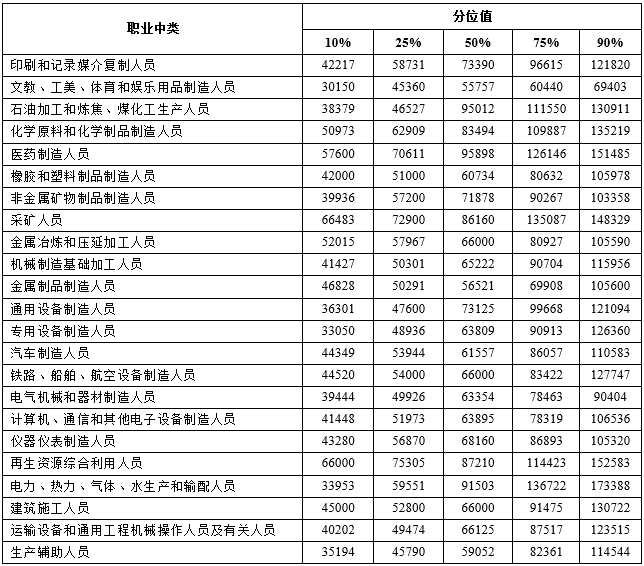 2024年天津企业薪酬调查信息发布！