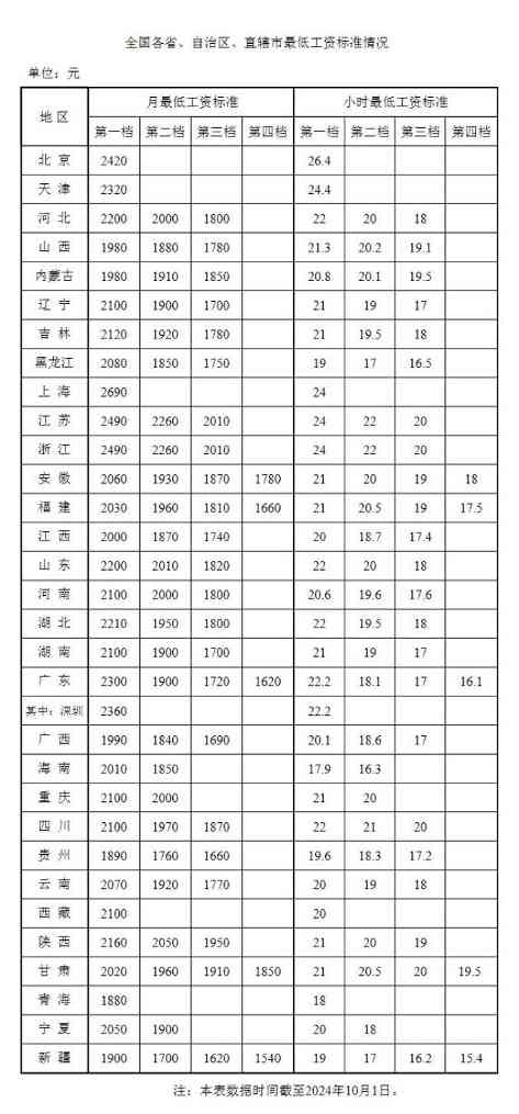 全国各省最低工资标准最新排名：上海最高，江苏浙江并列第二(图2)