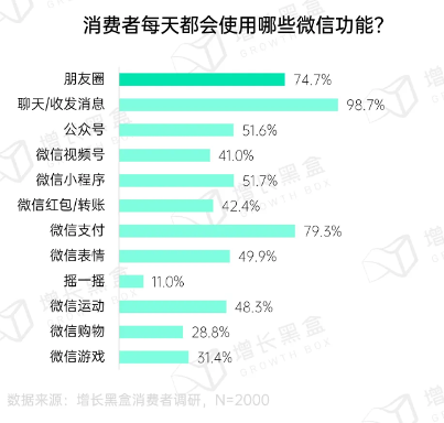 用户仍离不开朋友圈：社交与商业价值并存(图5)