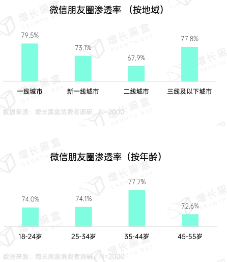 用户仍离不开朋友圈：社交与商业价值并存(图6)