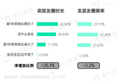 用户仍离不开朋友圈：社交与商业价值并存(图7)