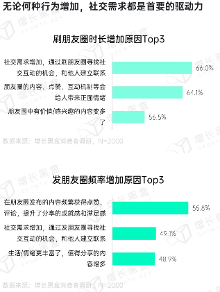 用户仍离不开朋友圈：社交与商业价值并存(图8)