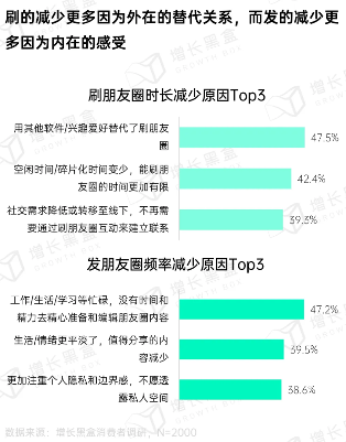 用户仍离不开朋友圈：社交与商业价值并存(图9)