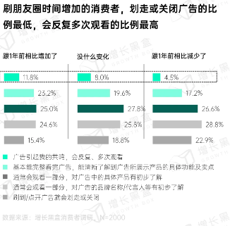 用户仍离不开朋友圈：社交与商业价值并存(图10)