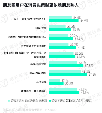 用户仍离不开朋友圈：社交与商业价值并存(图15)