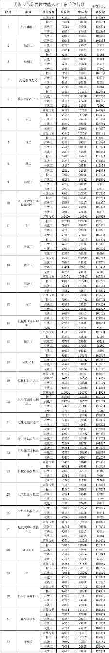 无锡技能人才工资稳步增长 薪酬体系引导企业合理定薪(图3)