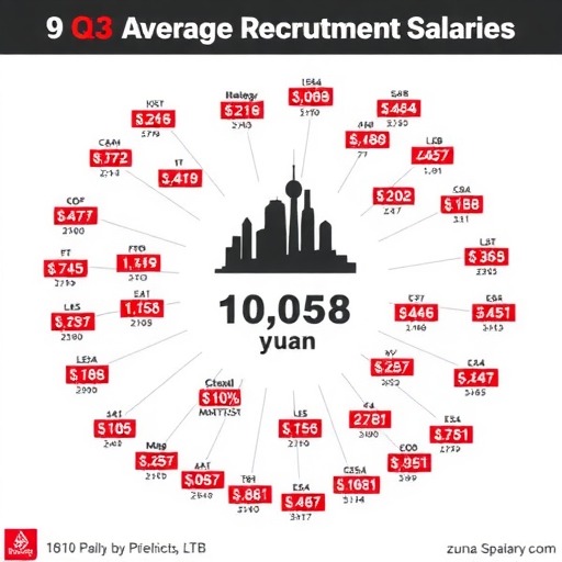 三季度38城平均招聘月薪10058元(图1)