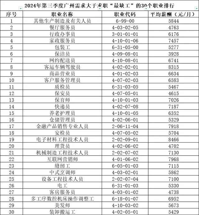 广州需求大于求职“最缺工”30个职业排行