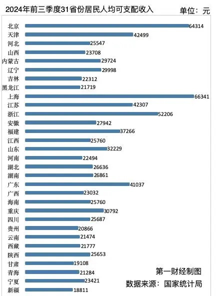 2024前三季度中国各省居民收入排名揭晓 上海领跑全国(图1) 31省份2024年前三季度人均收入