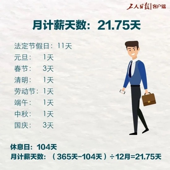 月计薪天数为何是21.75天?法定标准解析(图6) 月计薪天数为何是21.75天?法定标准解析(图6)