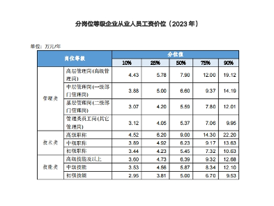 2023年度湖南65大职业领域薪资数据发布!(图4) 2023年度湖南65大职业领域薪资数据发布!