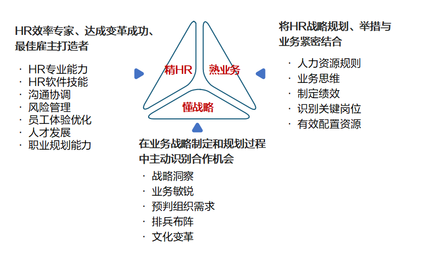 30+HR的成长与转型3大关键点(图1) 30+HR的成长与转型3大关键点