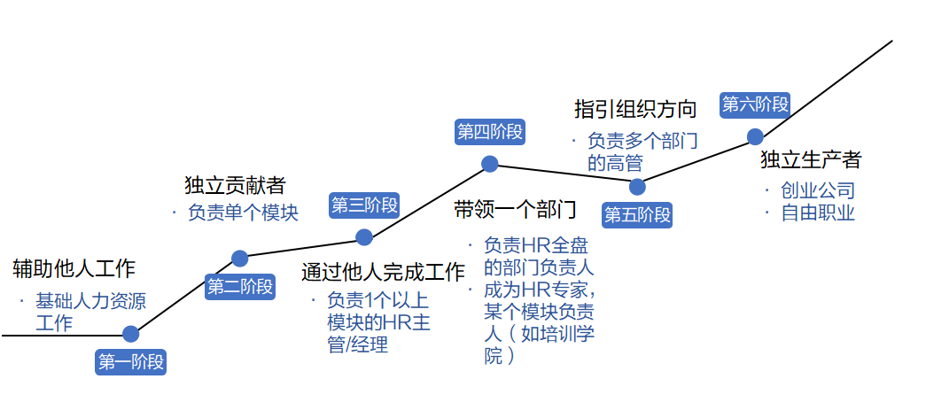 30+HR的成长与转型3大关键点(图2) 30+HR的成长与转型3大关键点