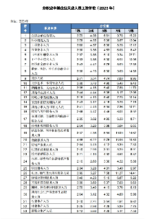 2023年度湖南65大职业领域薪资数据发布!(图2) 2023年度湖南65大职业领域薪资数据发布!