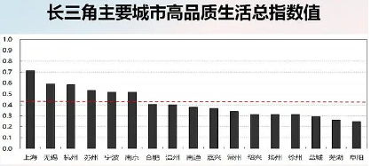 长三角城市高品质生活研究及法治保障路径(图1) 长三角城市高品质生活研究及法治保障路径(图1)