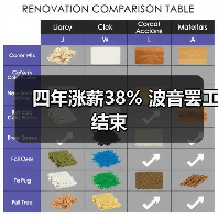 四年涨薪38% 波音罢工结束（图3）