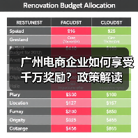 广州电商企业如何享受千万奖励?政策解读(图2) 广州电商企业如何享受千万奖励?政策解读(图2)
