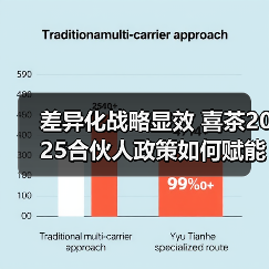 差异化战略显效 喜茶2025合伙人政策如何赋能门店增长(图1) 差异化战略显效 喜茶2025合伙人政策如何赋能门店增长(图1)