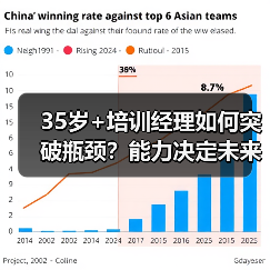 35岁+培训经理如何突破瓶颈?能力决定未来选择(图4) 35岁+培训经理如何突破瓶颈?能力决定未来选择(图4)