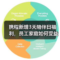 携程新增3天陪伴日福利,员工家庭如何受益?(图2) 携程新增3天陪伴日福利,员工家庭如何受益?(图2)