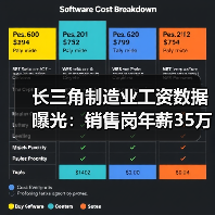 长三角制造业工资数据曝光:销售岗年薪35万,审计岗紧随其后(图2) 长三角制造业工资数据曝光:销售岗年薪35万,审计岗紧随其后(图2)