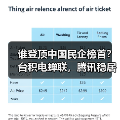 谁登顶中国民企榜首?台积电蝉联,腾讯稳居第二,华为强势重返前十(图2) 谁登顶中国民企榜首?台积电蝉联,腾讯稳居第二,华为强势重返前十(图2)