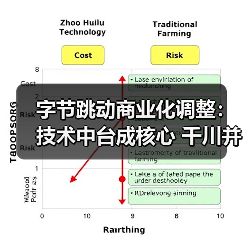 字节跳动商业化调整:技术中台成核心 千川并入电商业务(图1) 字节跳动商业化调整:技术中台成核心 千川并入电商业务(图1)