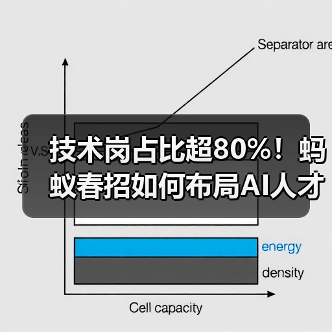 技术岗占比超80%!蚂蚁春招如何布局AI人才未来?(图4) 技术岗占比超80%!蚂蚁春招如何布局AI人才未来?(图4)