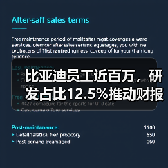 比亚迪员工近百万，研发占比12.5%推动财报增长（图3）