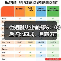 微短剧从业者揭秘:00后占比四成,月薪3万与 微短剧从业者揭秘:00后占比四成,月薪3万与