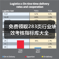 免费领取283页行业绩效考核指标库大全(图3) 免费领取283页行业绩效考核指标库大全(图3)