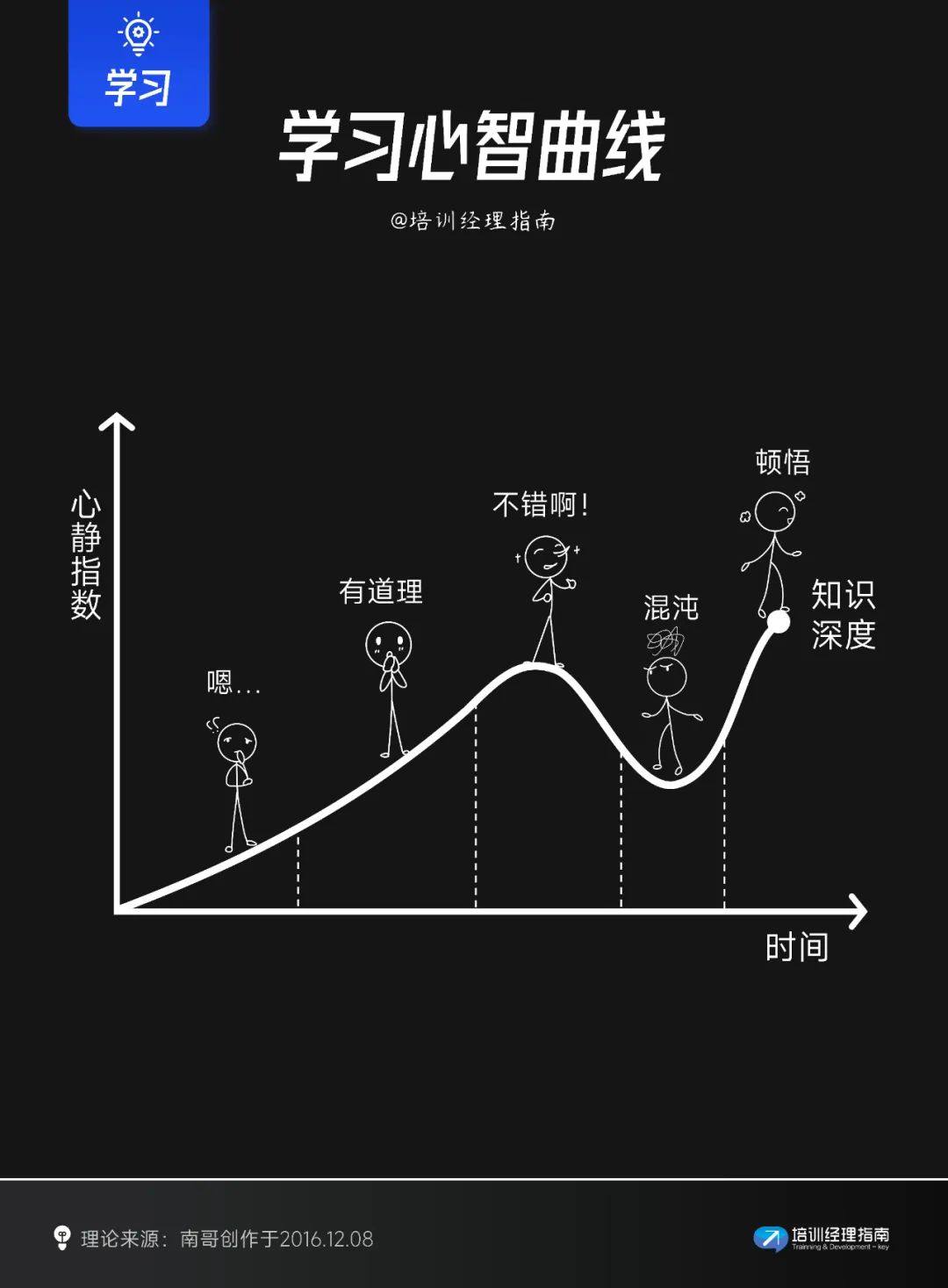 职场人必知的十大学习模型：全面提升培训及学习的效率