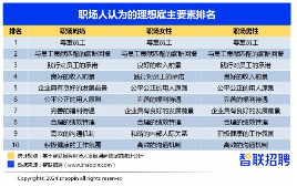 职场妈妈“有事真上”，智联招聘发布《2024年职场妈妈生存状况调查报告》(图4)