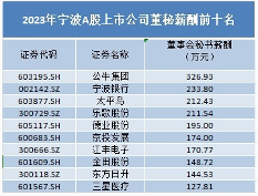 宁波A股高管薪酬榜出炉，这些赛道“打工人”薪资领跑(图2)