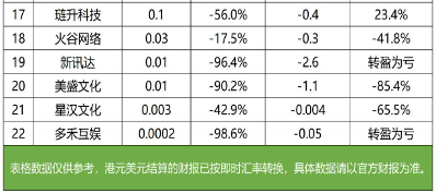 游戏行业财报解析：头部回暖与中小厂商生存挑战(图13)