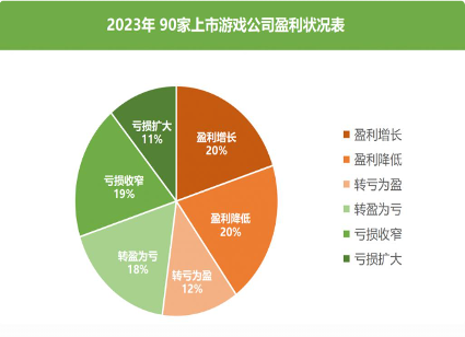 游戏行业财报解析：头部回暖与中小厂商生存挑战(图7)