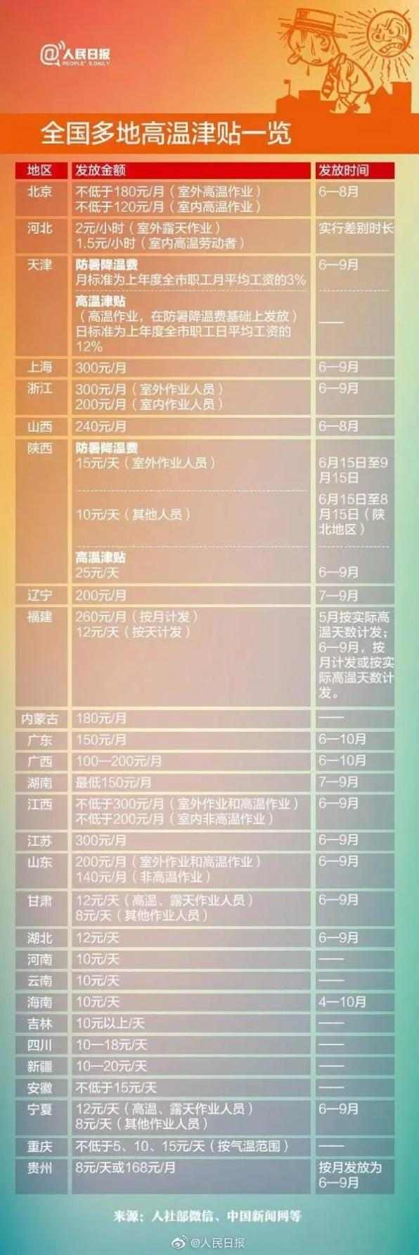 高温津贴发放标准与领取指南，保障劳动者夏季权益(图1)