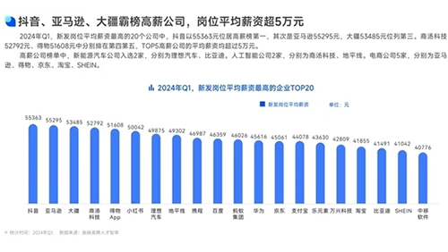 2024年高薪公司岗位薪资排行，AI与电