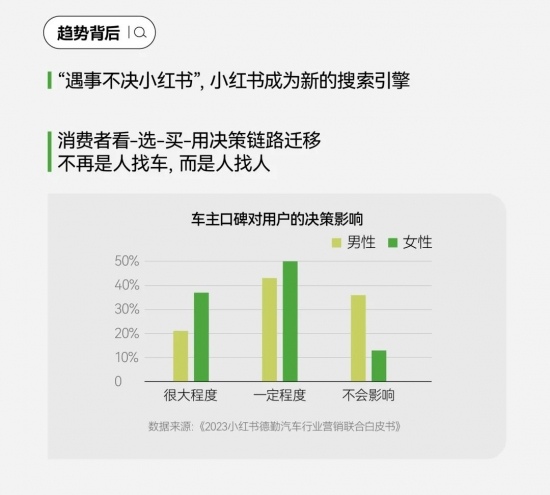 小红书汽车营销新洞察：用户运营驱动与场景化内容趋势(图29)