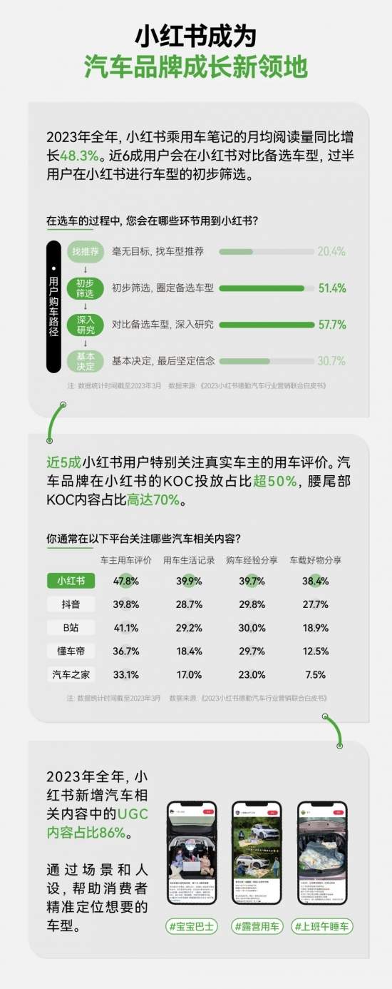 小红书汽车营销新洞察：用户运营驱动与场景化内容趋势(图4)