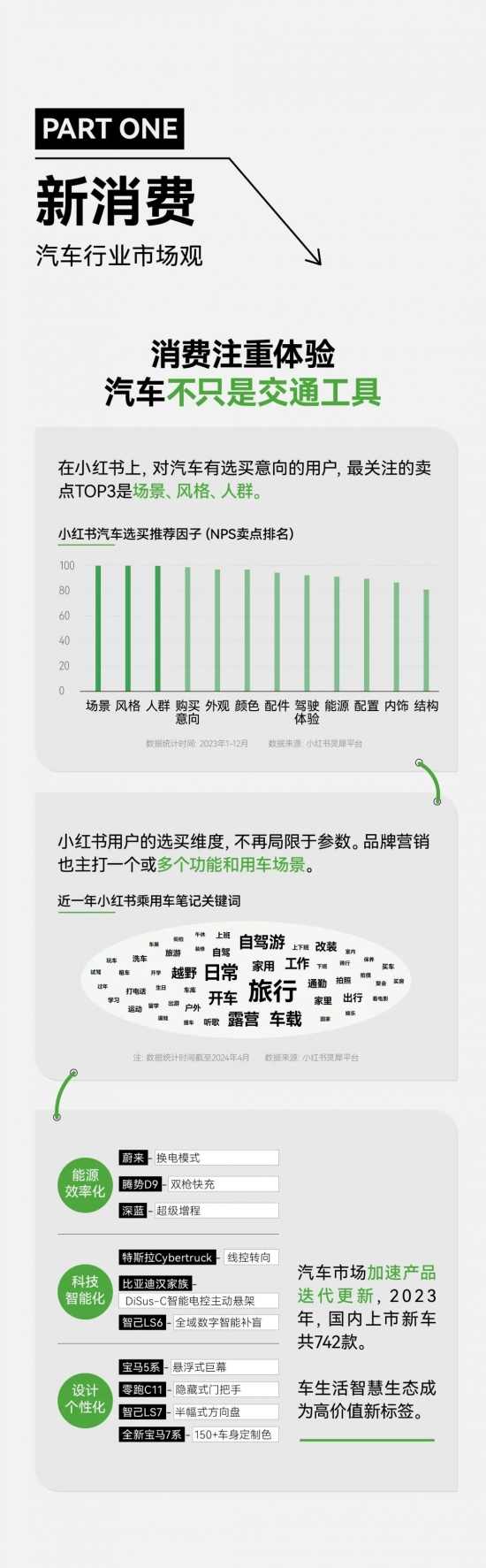 小红书汽车营销新洞察：用户运营驱动与场景化内容趋势(图3)