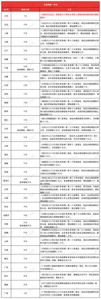 2026最新版！全国31省婚假/产假/育儿假/独生子女假一览表(图1)